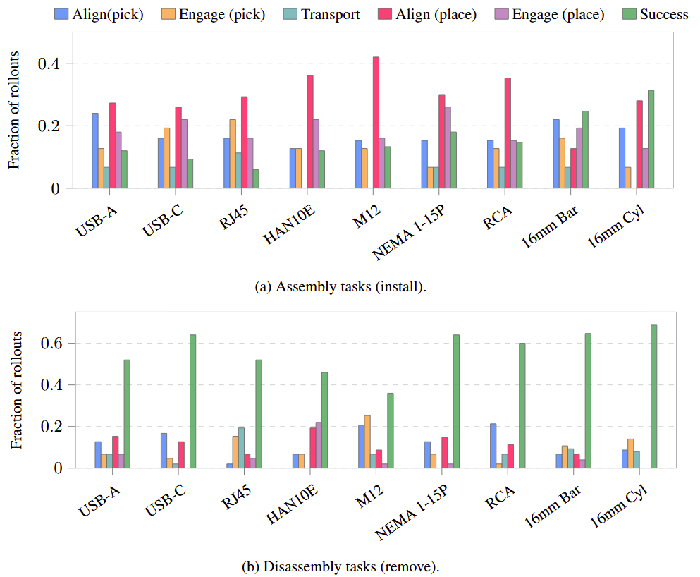 Distribution of last-completed phase across tasks and policies