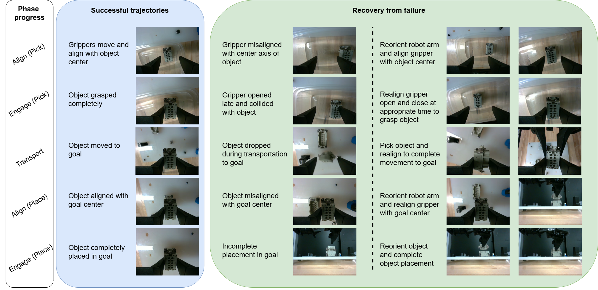 Overview of REBOOT: five phases with successful trajectories and recovery from failure